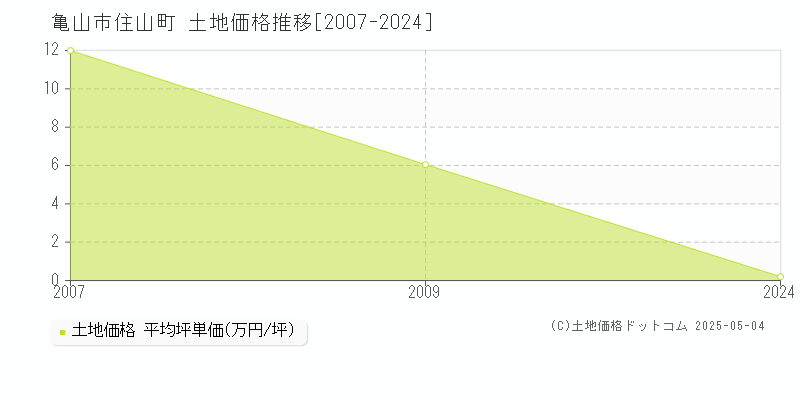 亀山市住山町の土地価格推移グラフ 