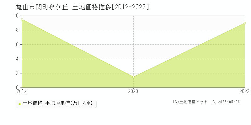 関町泉ケ丘(亀山市)の土地価格推移グラフ(坪単価)[2012-2022年]