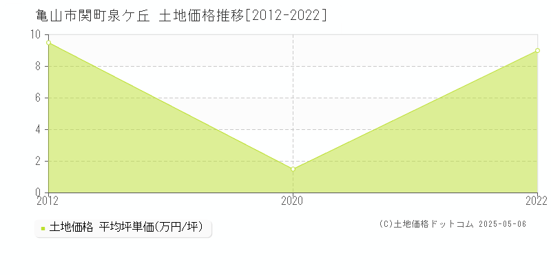 亀山市関町泉ケ丘の土地価格推移グラフ 