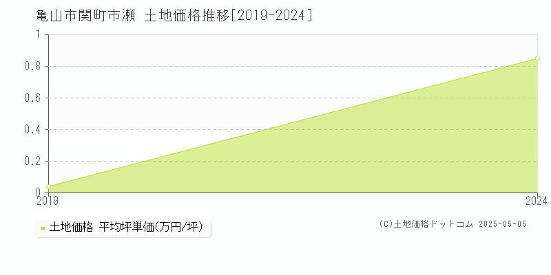 関町市瀬(亀山市)の土地価格推移グラフ(坪単価)[2019-2024年]