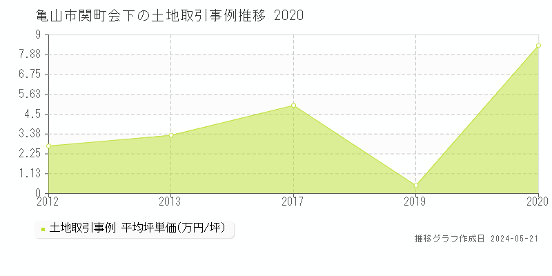亀山市関町会下の土地価格推移グラフ 