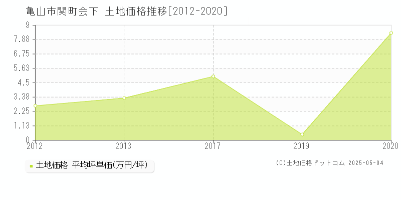 関町会下(亀山市)の土地価格推移グラフ(坪単価)[2012-2020年]