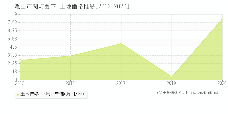 亀山市関町会下の土地価格推移グラフ 