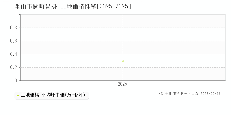 関町沓掛(亀山市)の土地価格推移グラフ(坪単価)[2025-2025年]