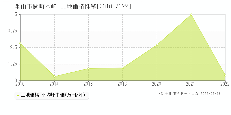 関町木崎(亀山市)の土地価格推移グラフ(坪単価)[2010-2022年]