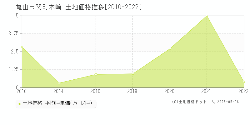 亀山市関町木崎の土地価格推移グラフ 