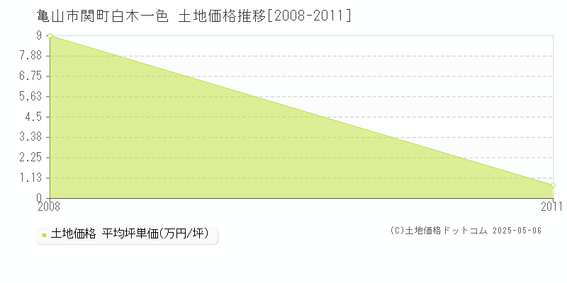 関町白木一色(亀山市)の土地価格推移グラフ(坪単価)[2008-2011年]