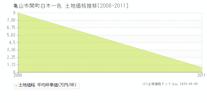 亀山市関町白木一色の土地価格推移グラフ 