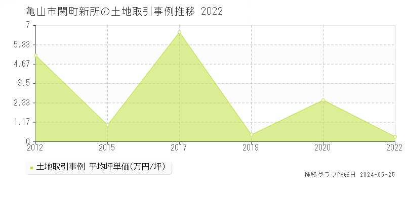 亀山市関町新所の土地価格推移グラフ 