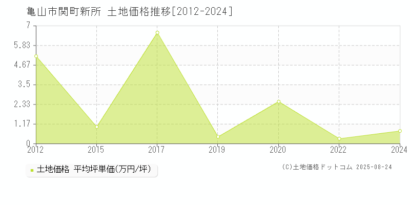 関町新所(亀山市)の土地価格推移グラフ(坪単価)[2012-2024年]