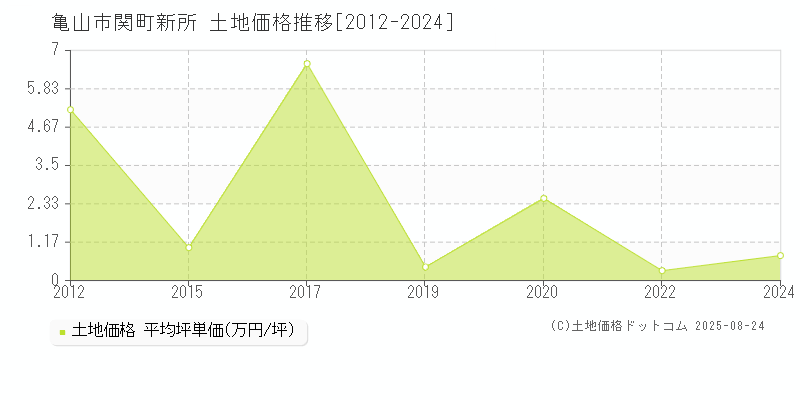 亀山市関町新所の土地価格推移グラフ 