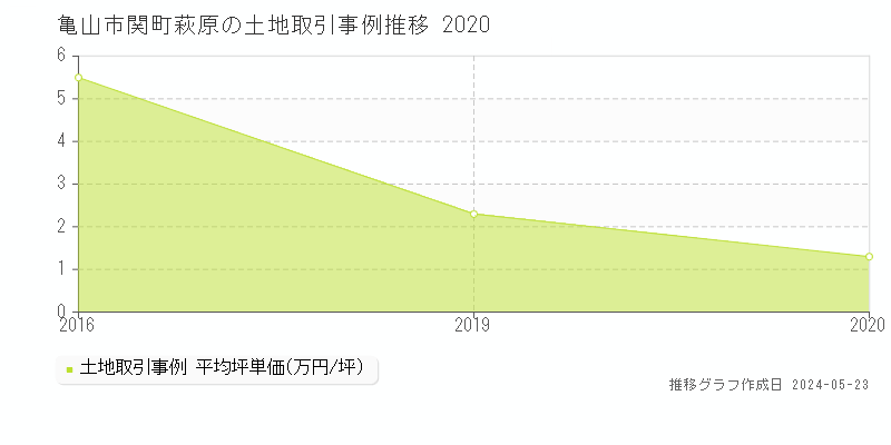 亀山市関町萩原の土地価格推移グラフ 