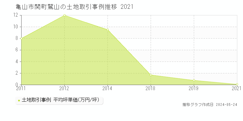 亀山市関町鷲山の土地価格推移グラフ 