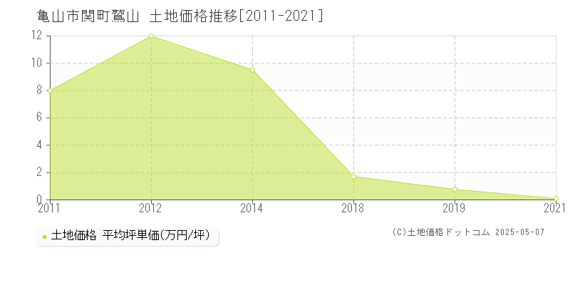 関町鷲山(亀山市)の土地価格推移グラフ(坪単価)[2011-2021年]