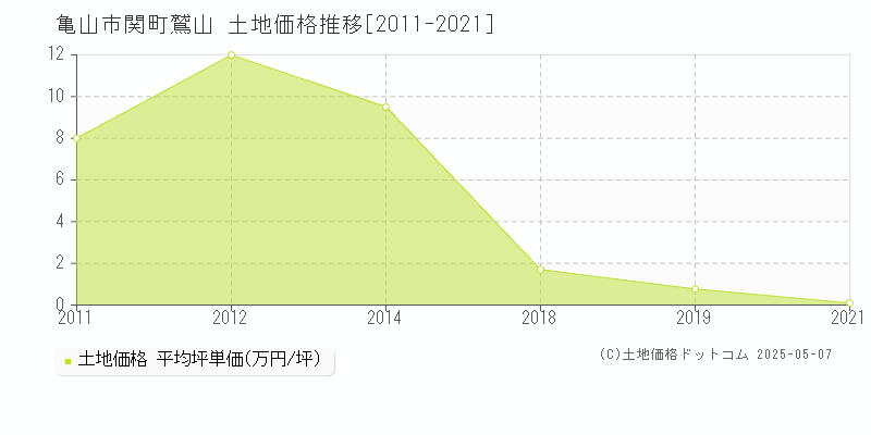 亀山市関町鷲山の土地価格推移グラフ 