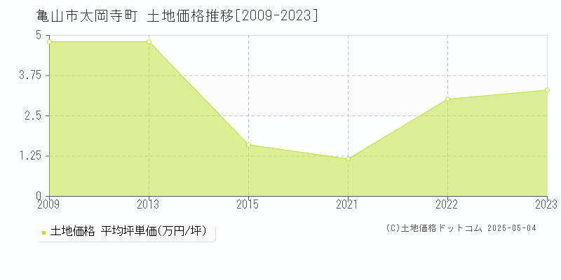 太岡寺町(亀山市)の土地価格推移グラフ(坪単価)[2009-2023年]