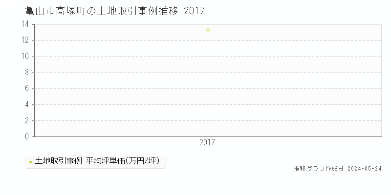 亀山市高塚町の土地価格推移グラフ 