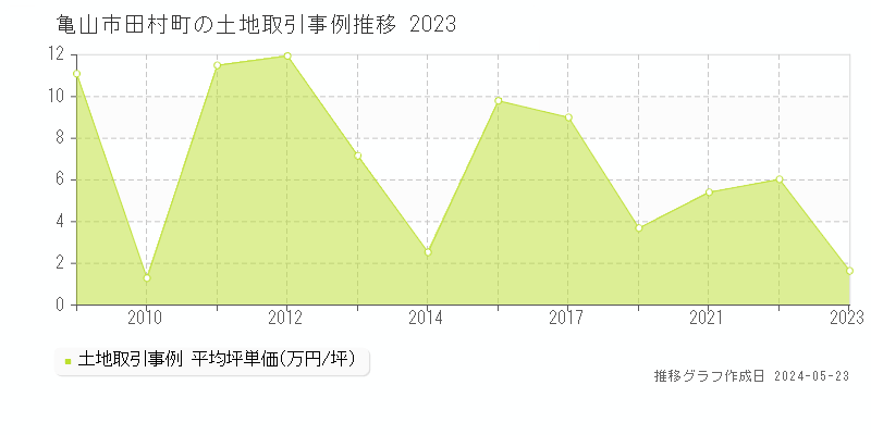 亀山市田村町の土地価格推移グラフ 