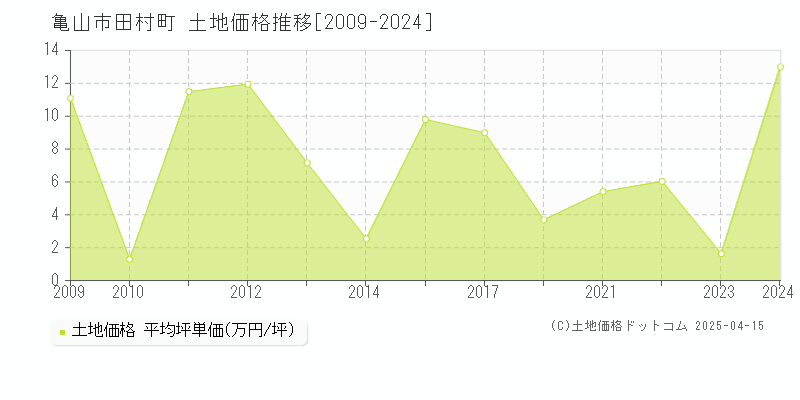 亀山市田村町の土地価格推移グラフ 