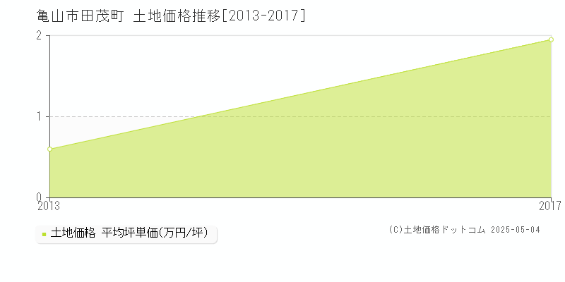 田茂町(亀山市)の土地価格推移グラフ(坪単価)[2013-2017年]