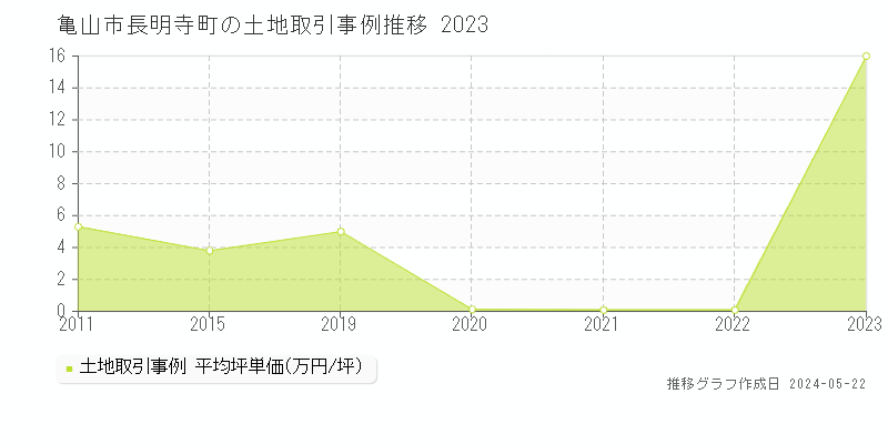 亀山市長明寺町の土地取引価格推移グラフ 
