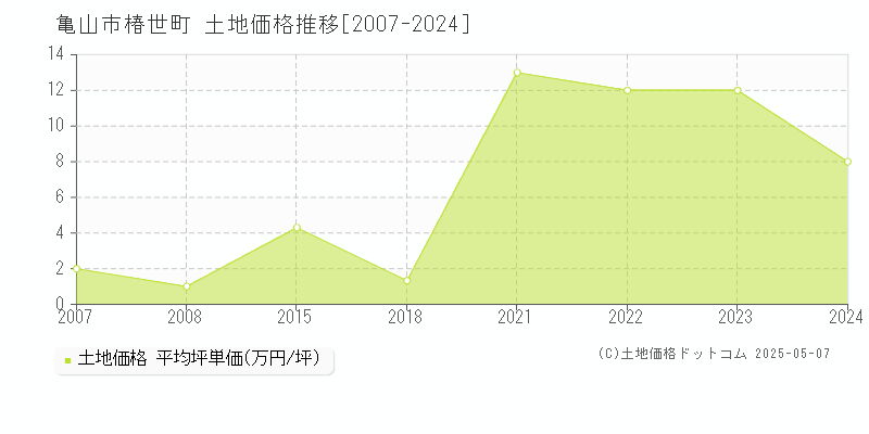 椿世町(亀山市)の土地価格推移グラフ(坪単価)[2007-2024年]