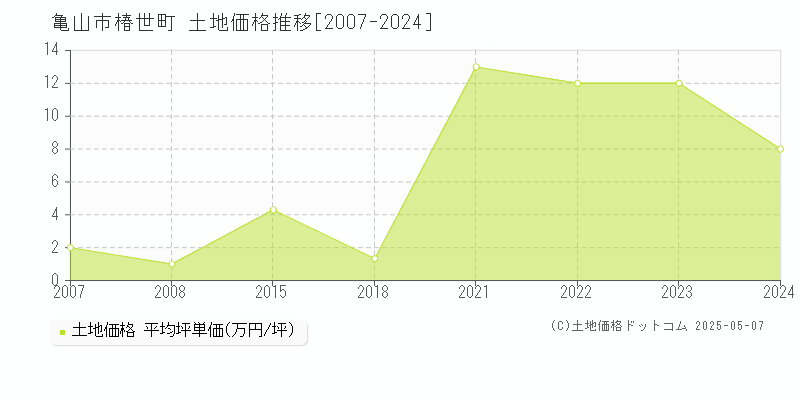 亀山市椿世町の土地価格推移グラフ 