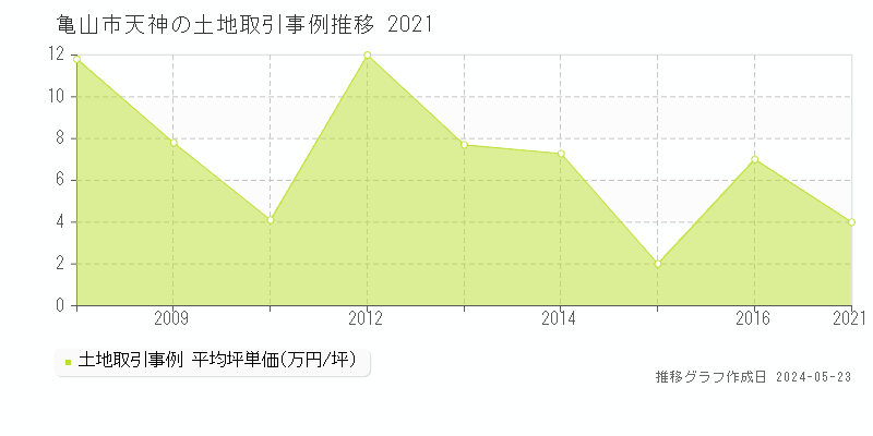 亀山市天神の土地価格推移グラフ 