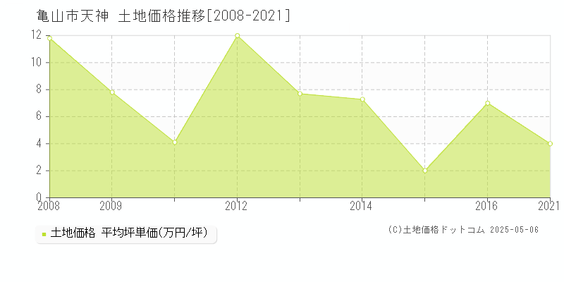 天神(亀山市)の土地価格推移グラフ(坪単価)[2008-2021年]