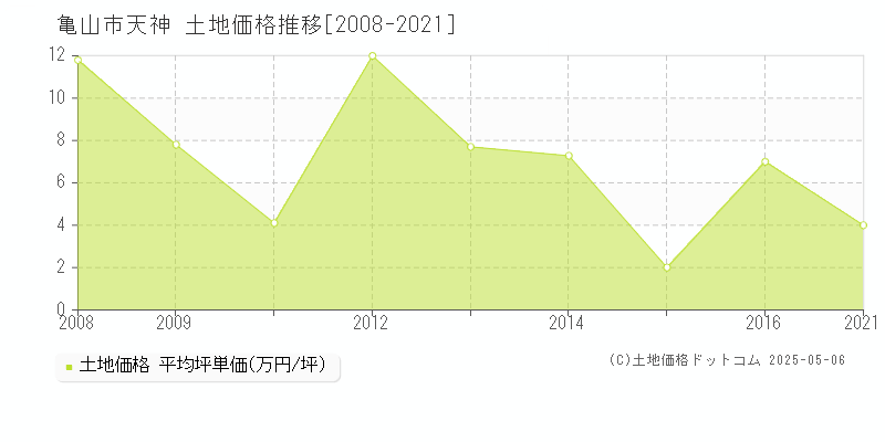 亀山市天神の土地価格推移グラフ 