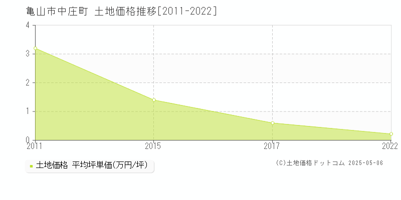 中庄町(亀山市)の土地価格推移グラフ(坪単価)[2011-2022年]