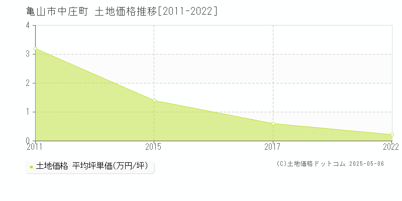 亀山市中庄町の土地価格推移グラフ 