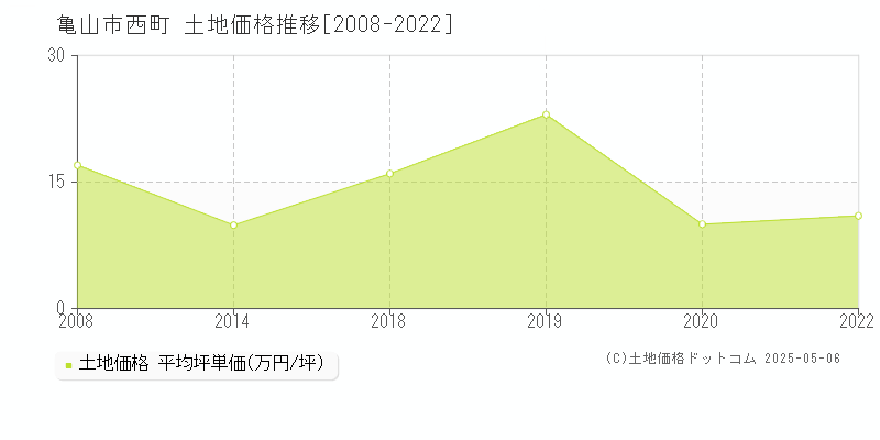 西町(亀山市)の土地価格推移グラフ(坪単価)[2008-2022年]