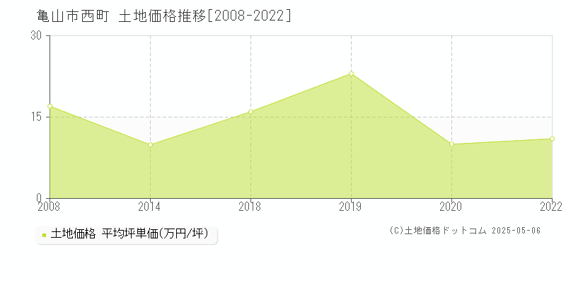 亀山市西町の土地価格推移グラフ 