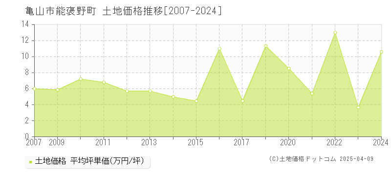 亀山市能褒野町の土地価格推移グラフ 