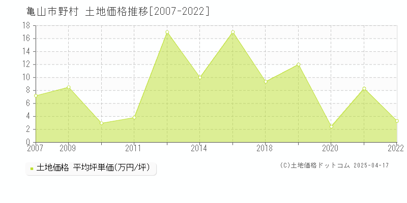 亀山市野村の土地価格推移グラフ 