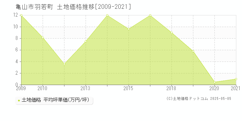 羽若町(亀山市)の土地価格推移グラフ(坪単価)[2009-2021年]