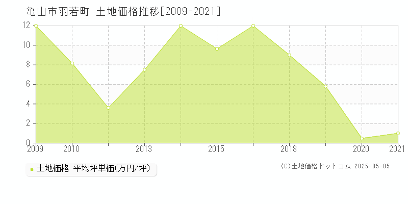 亀山市羽若町の土地価格推移グラフ 