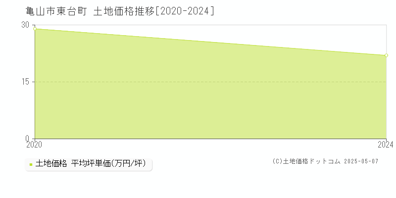 東台町(亀山市)の土地価格推移グラフ(坪単価)[2020-2024年]
