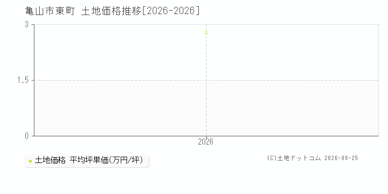 亀山市東町の土地価格推移グラフ(坪単価)[2026-2026年]