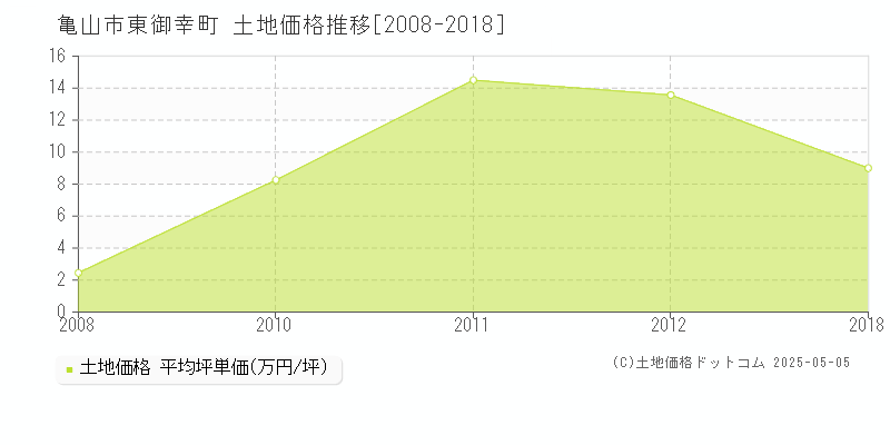 東御幸町(亀山市)の土地価格推移グラフ(坪単価)[2008-2018年]