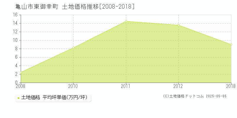 亀山市東御幸町の土地価格推移グラフ 