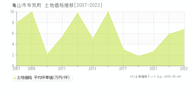 亀山市布気町の土地価格推移グラフ 