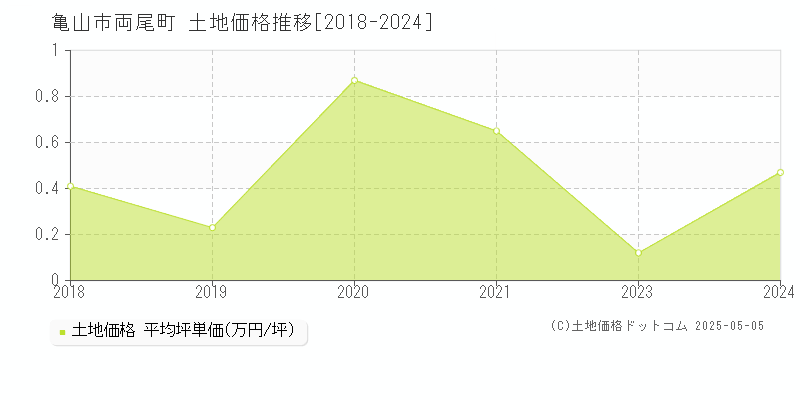 両尾町(亀山市)の土地価格推移グラフ(坪単価)[2018-2024年]