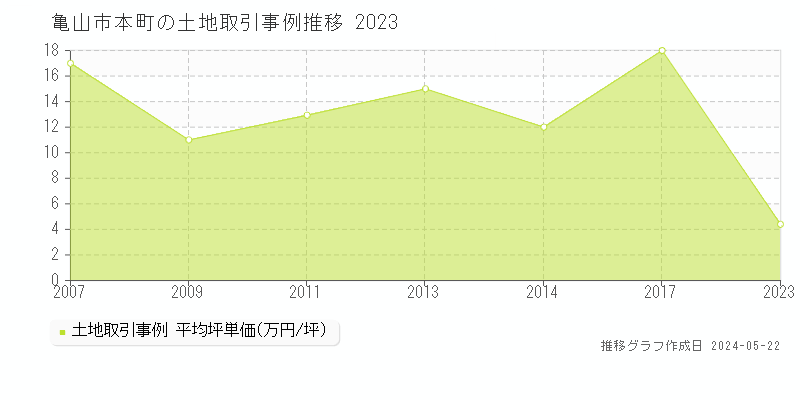 亀山市本町の土地価格推移グラフ 