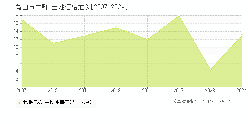 本町(亀山市)の土地価格推移グラフ(坪単価)[2007-2024年]