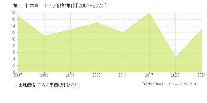 亀山市本町の土地価格推移グラフ 