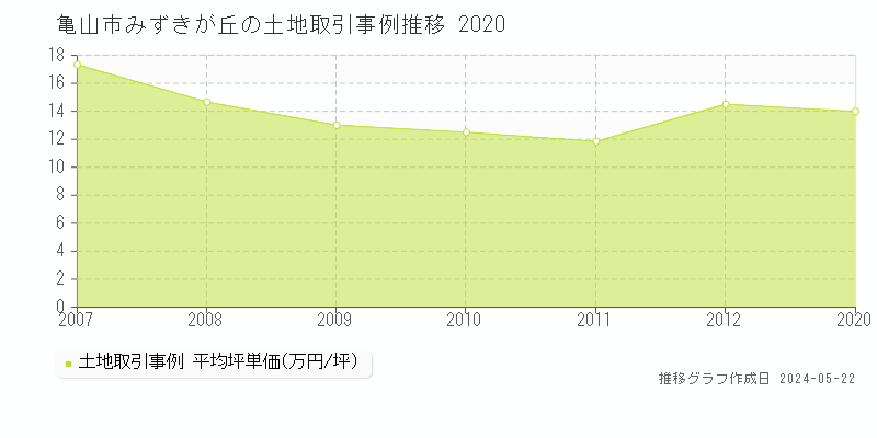亀山市みずきが丘の土地価格推移グラフ 