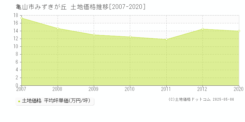 みずきが丘(亀山市)の土地価格推移グラフ(坪単価)[2007-2020年]