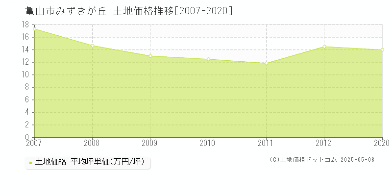 亀山市みずきが丘の土地価格推移グラフ 